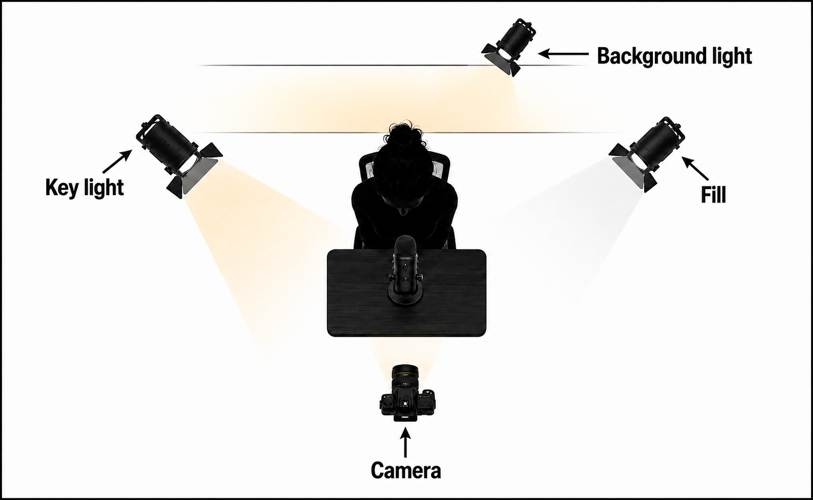 Top-down ASMR lighting setup with camera, key light, fill light, and background light
